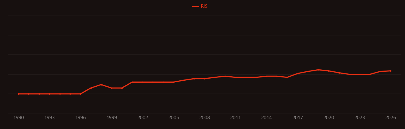 Anaphylaxis research intensity over time