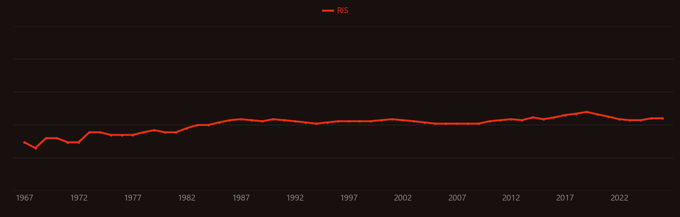 Anatexis research intensity over time