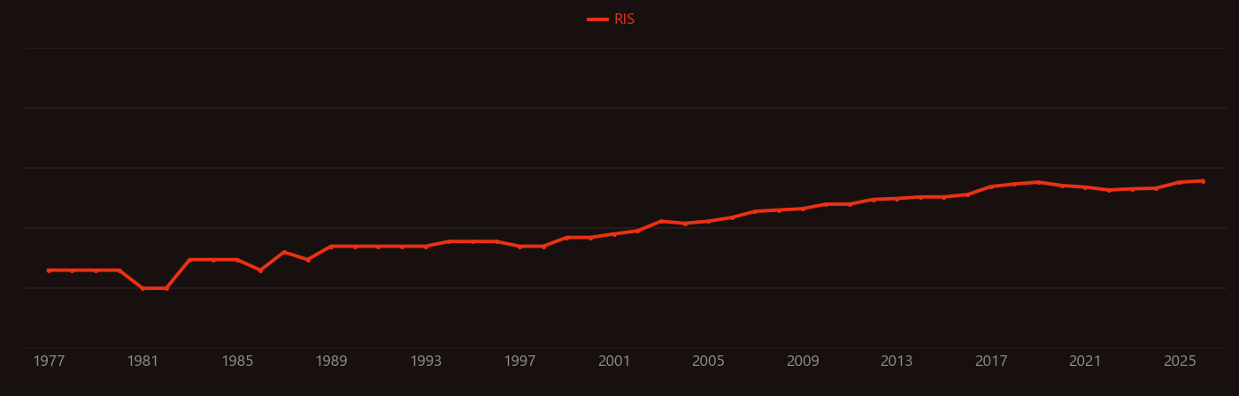 AND gate research intensity over time