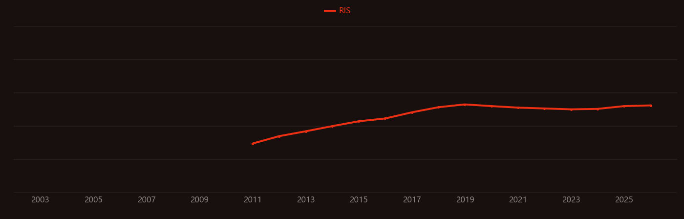 Androgen deprivation therapy research intensity over time