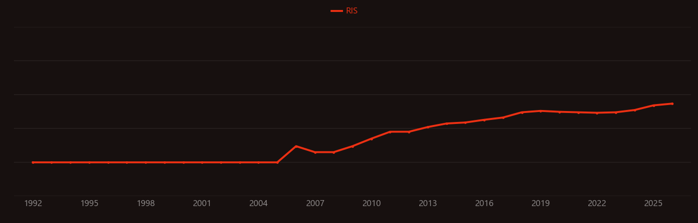Androgen receptor research intensity over time