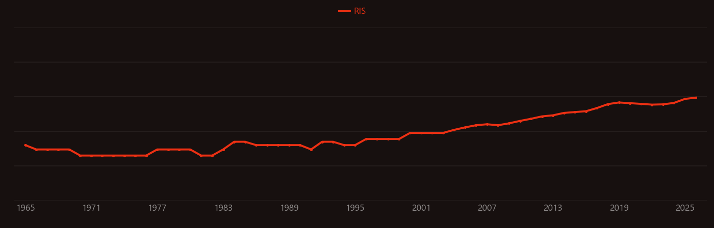 Androgen research intensity over time