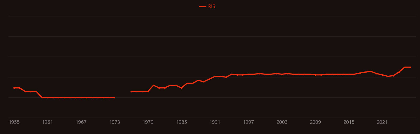 Aneurysm research intensity over time