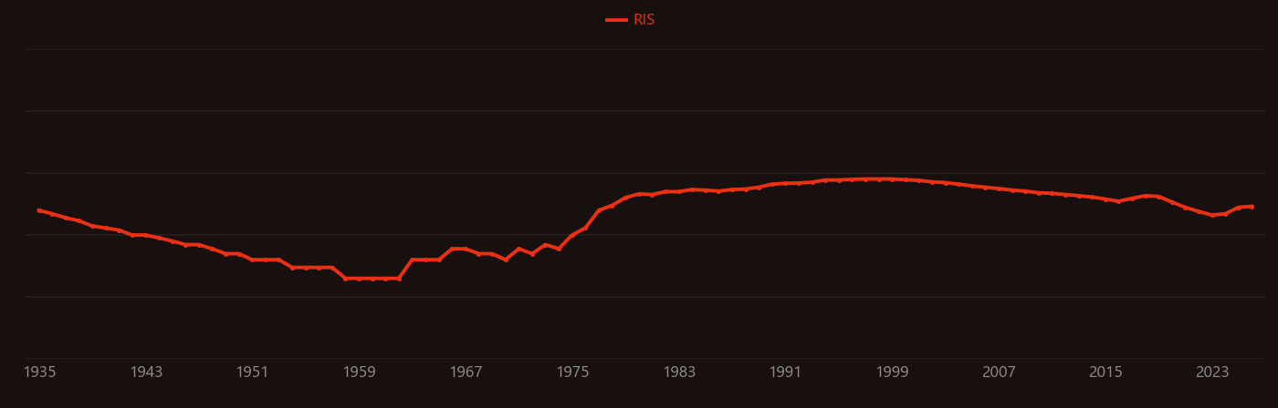 Angina research intensity over time
