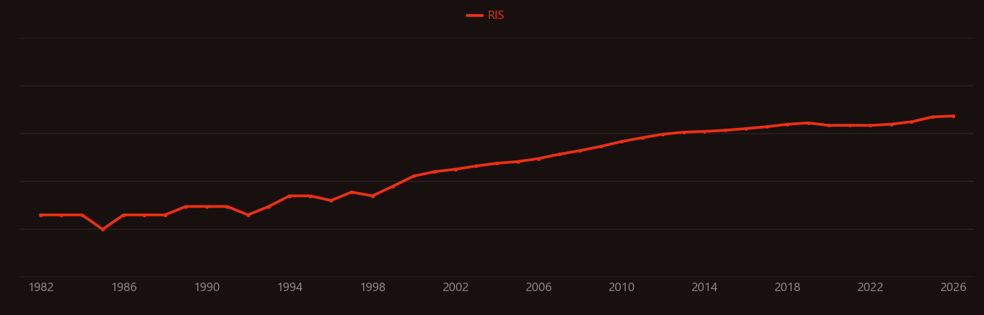 Angiogenesis research intensity over time