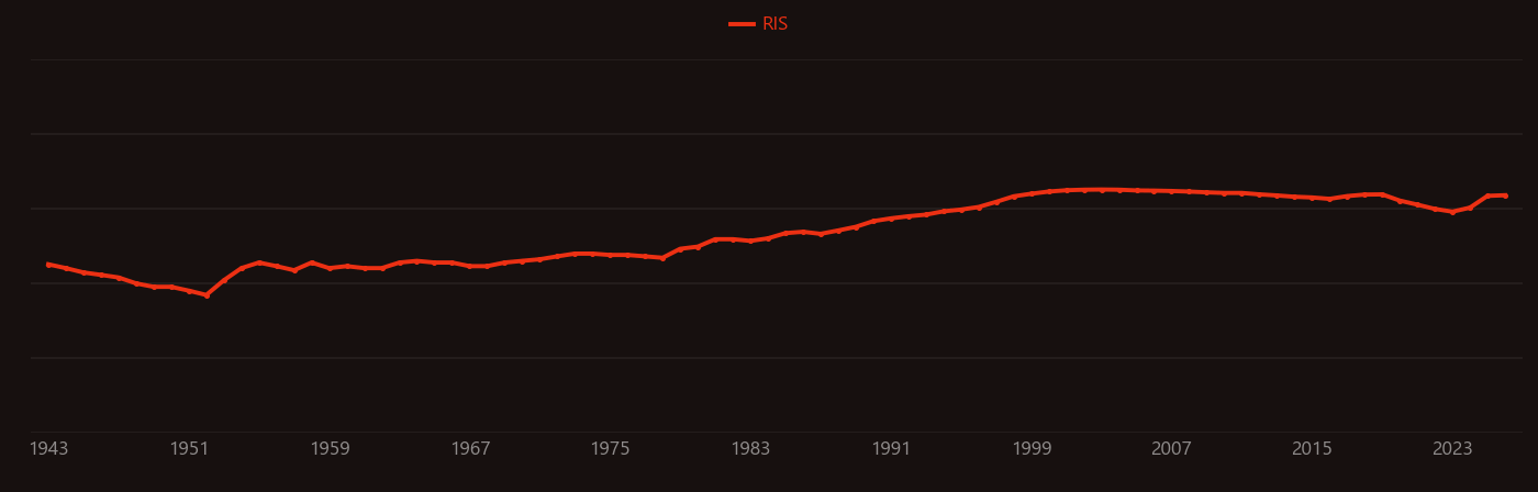 Angiography research intensity over time