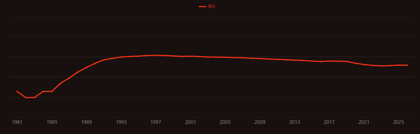 Angioplasty research intensity over time