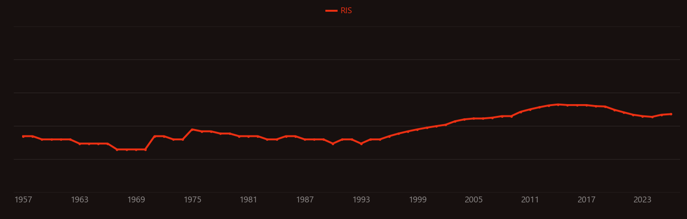 Angiotensin II research intensity over time
