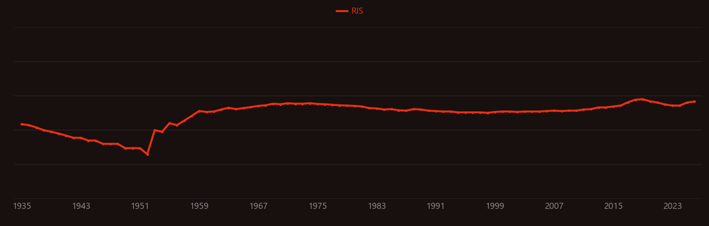 Anharmonicity research intensity over time