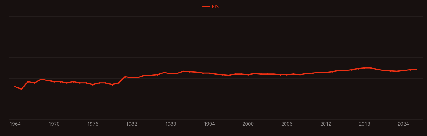 Anhydrite research intensity over time