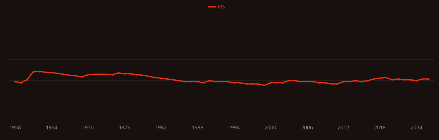 Anisotropy energy research intensity over time