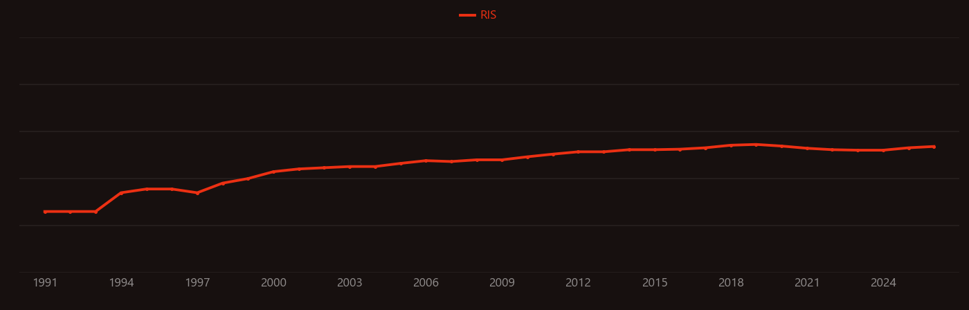 Annexin research intensity over time