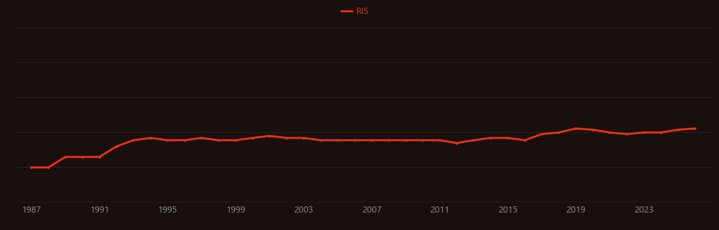 Anorthite research intensity over time