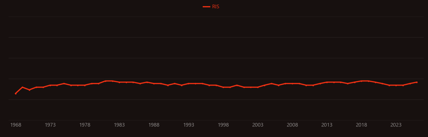 Anorthosite research intensity over time