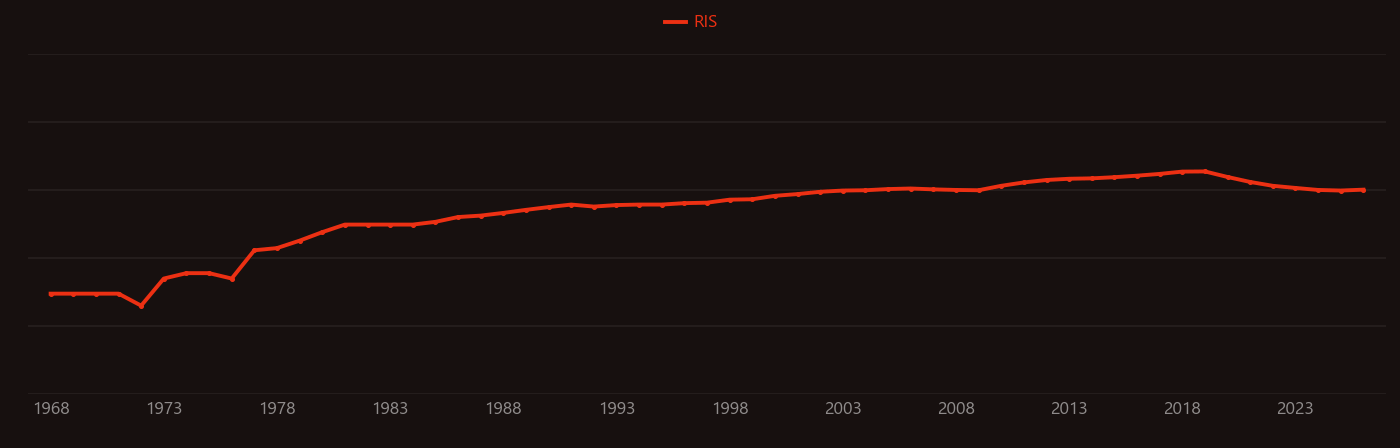 Anoxic waters research intensity over time