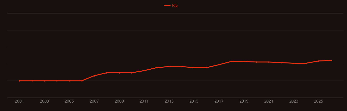 Antenna effect research intensity over time
