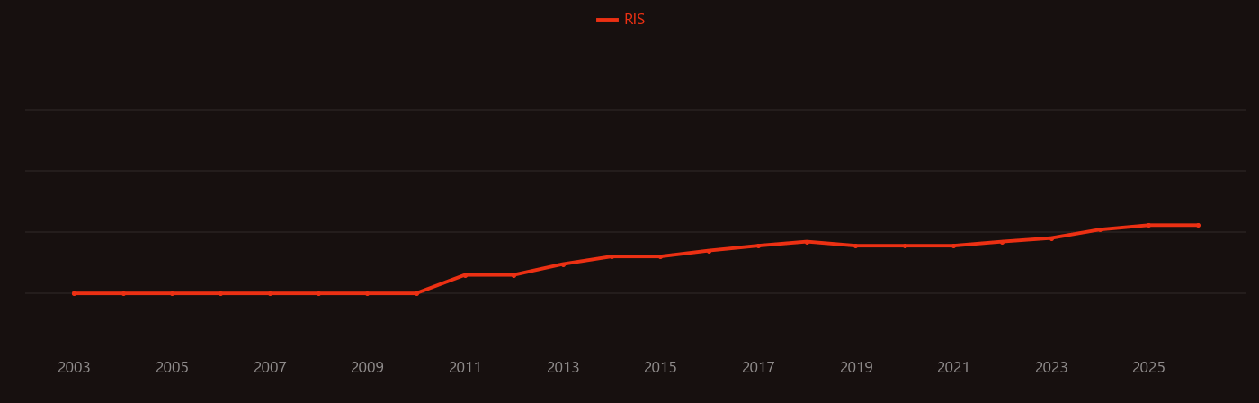 Anthesis research intensity over time