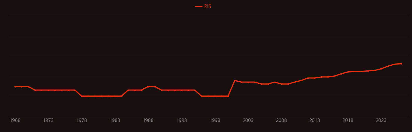 Anthocyanin research intensity over time