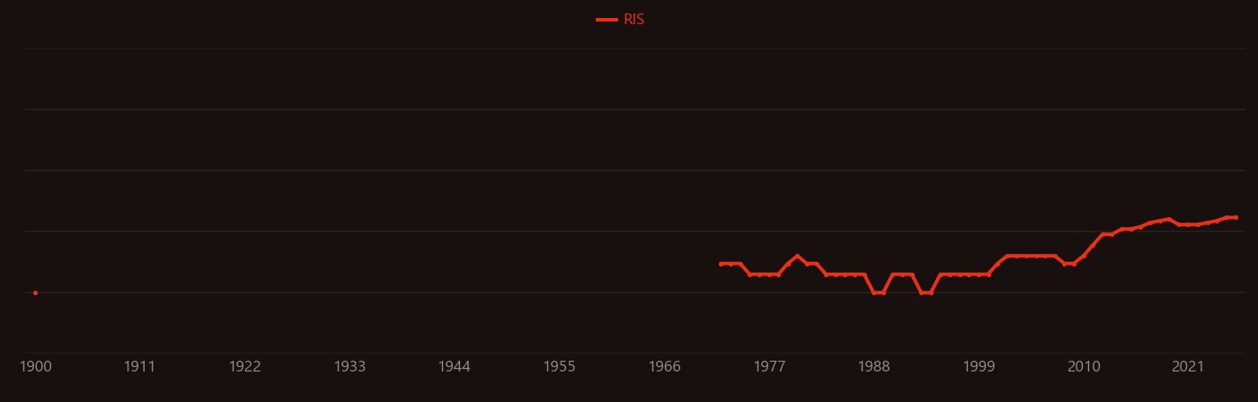 Anthracite research intensity over time