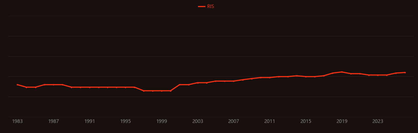 Anthracycline research intensity over time