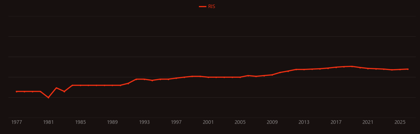 Anti-reflective coating research intensity over time