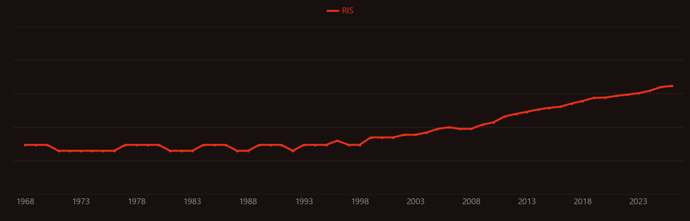 Antibiotic resistance research intensity over time