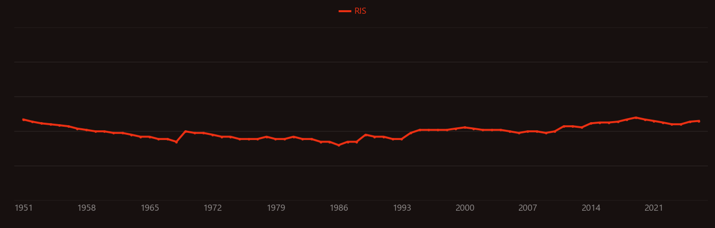 Antiferroelectricity research intensity over time