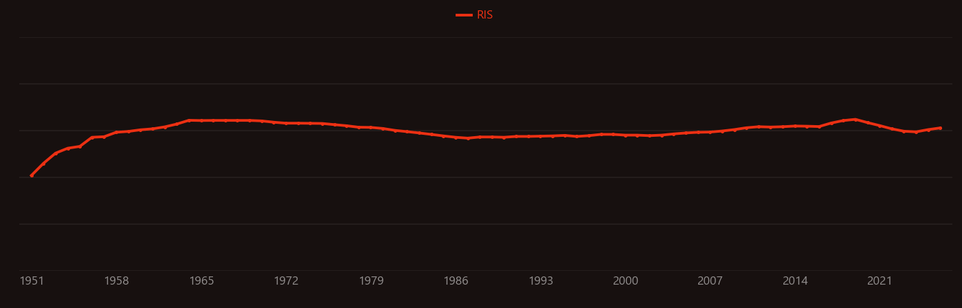 Antiferromagnetism research intensity over time