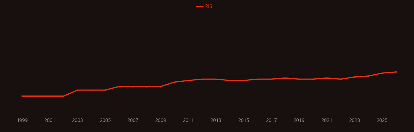 Antigen presentation research intensity over time