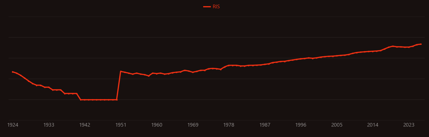 Antigen research intensity over time