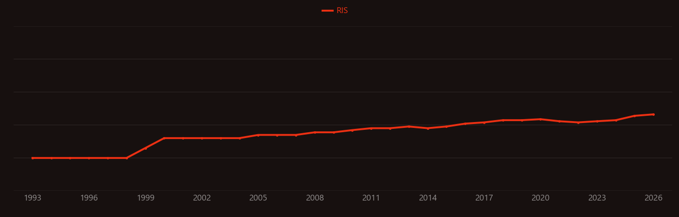 Antimicrobial peptides research intensity over time