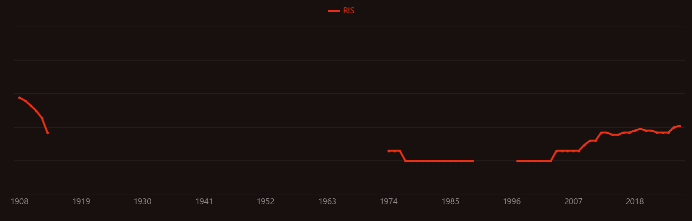 Antithrombotic research intensity over time