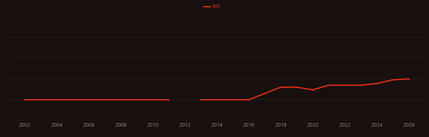 Apigenin research intensity over time