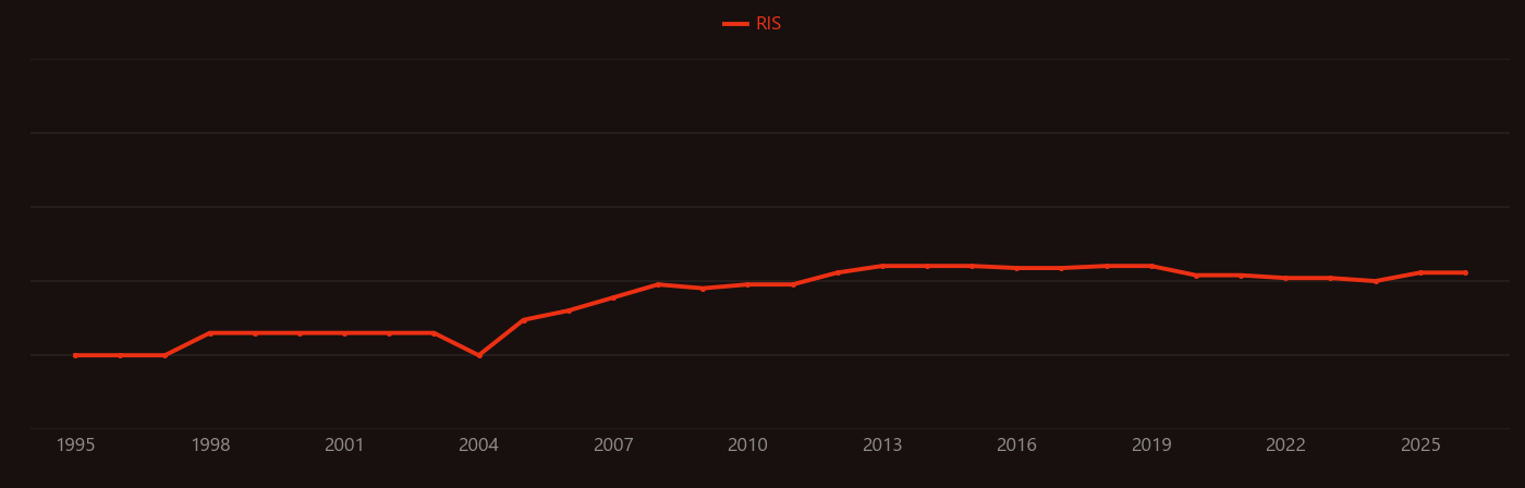 Apolipoprotein E research intensity over time
