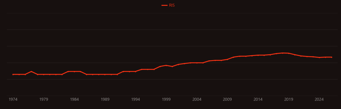 Apoplast research intensity over time