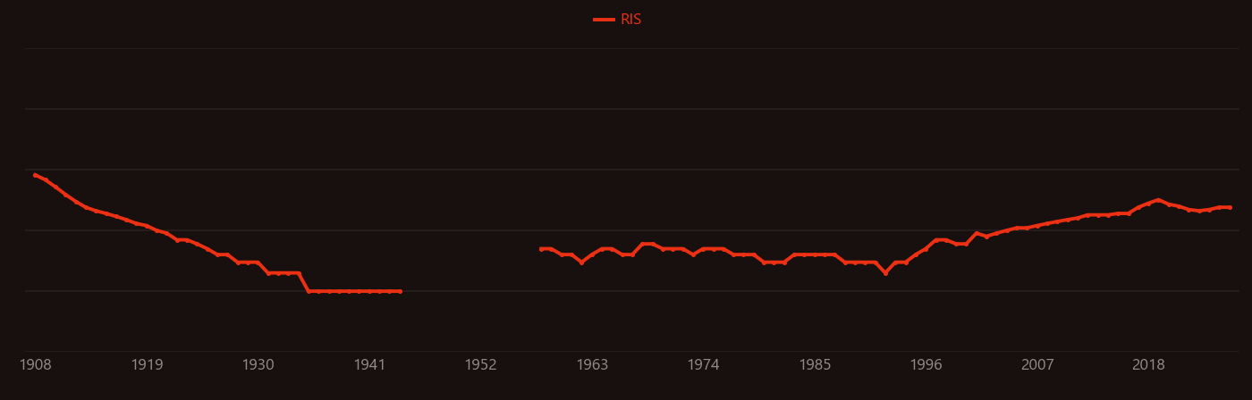 Aqua regia research intensity over time