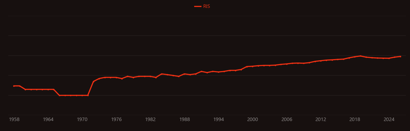 Aquatic ecosystem research intensity over time