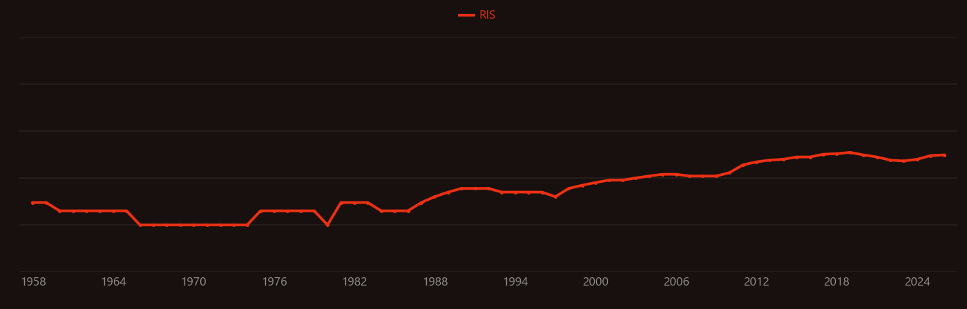 Aquatic plant research intensity over time