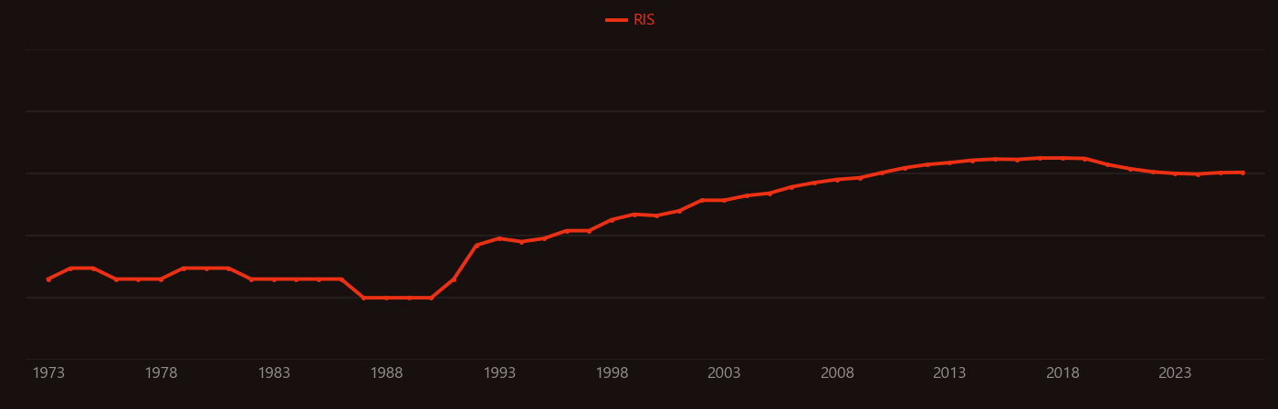 Arabidopsis thaliana research intensity over time