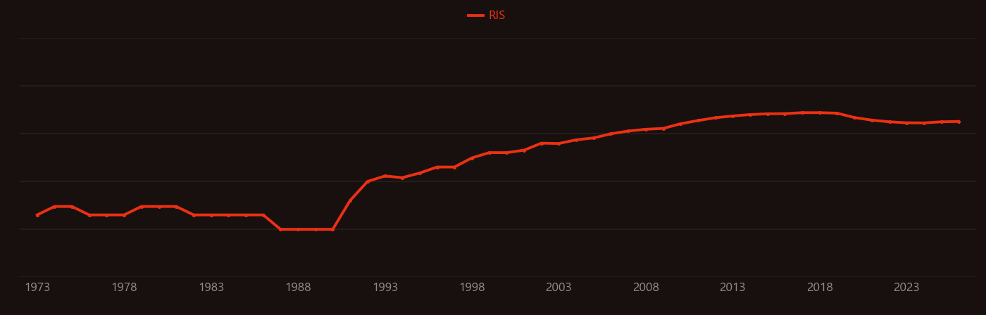 Arabidopsis research intensity over time