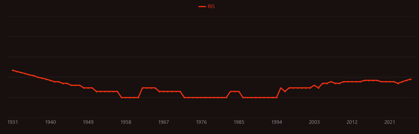 Arabinose research intensity over time