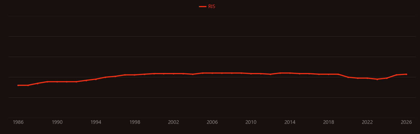 Arachidonic acid research intensity over time