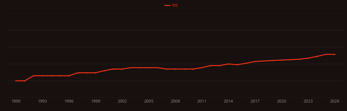Aramid research intensity over time