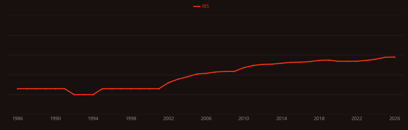 Arbuscular mycorrhizal research intensity over time