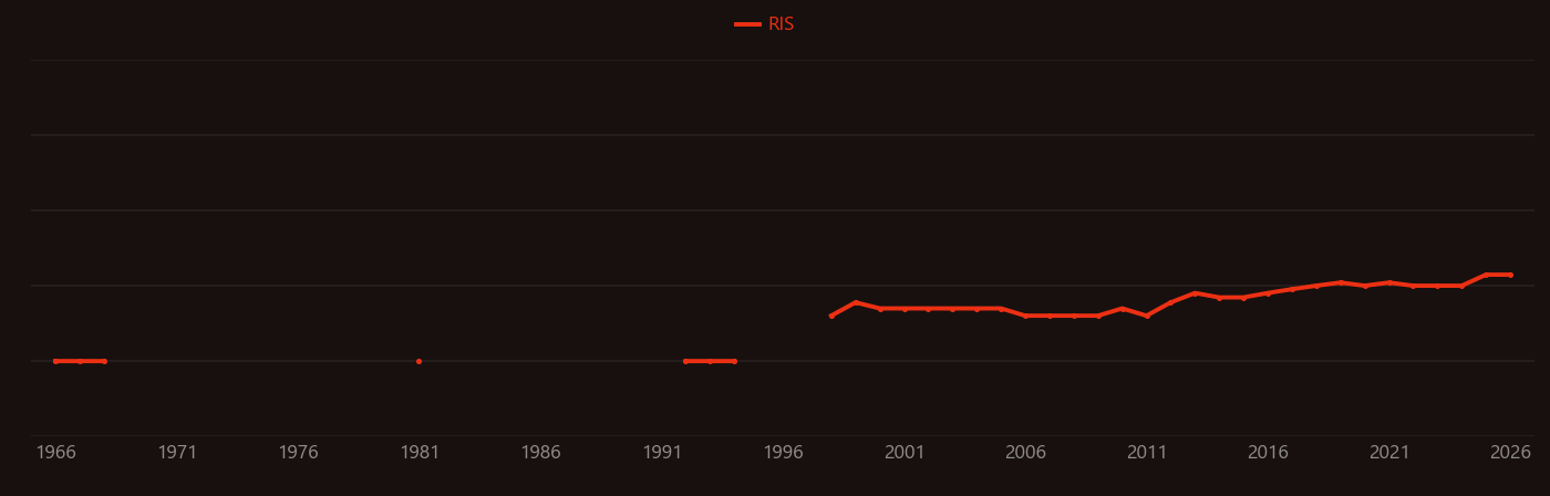 ARDS research intensity over time
