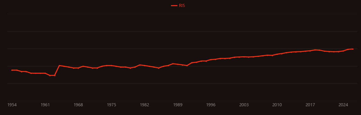 Arginine research intensity over time