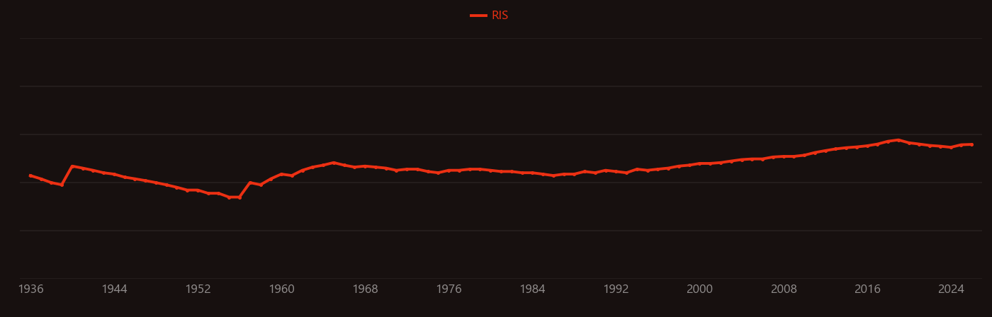 Argon gas research intensity over time