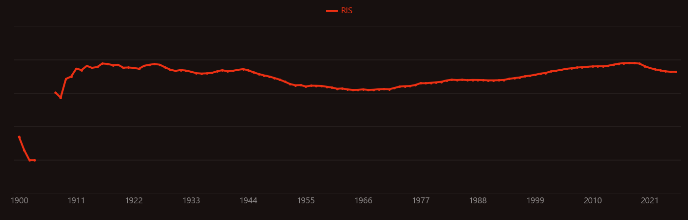 arsenate research intensity over time