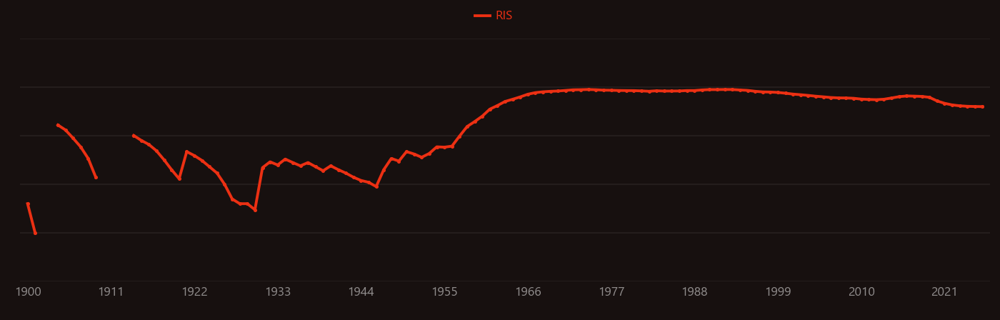 arsenide research intensity over time