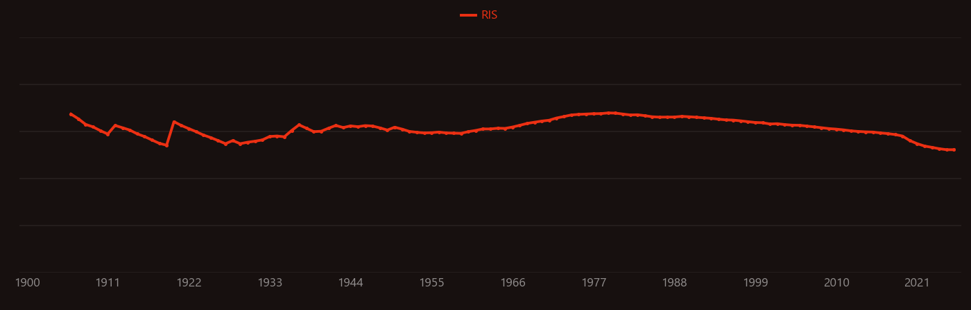 arsine research intensity over time